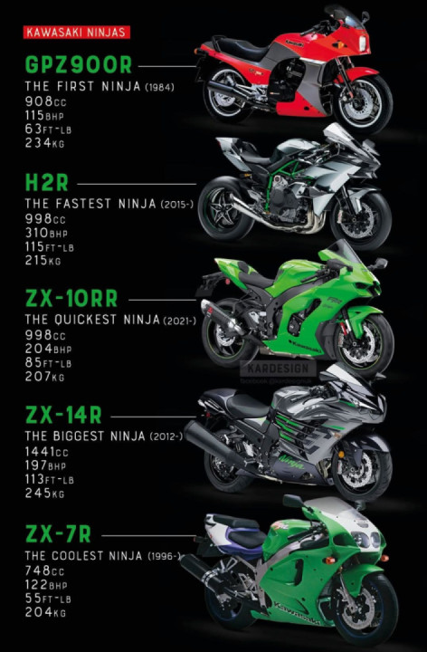 Kawasaki Ninjas through the years