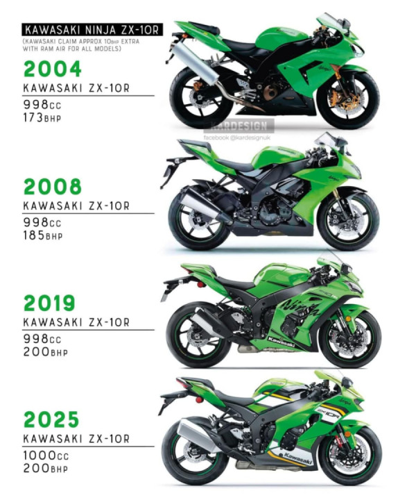 Kawasaki Zx10R evolution