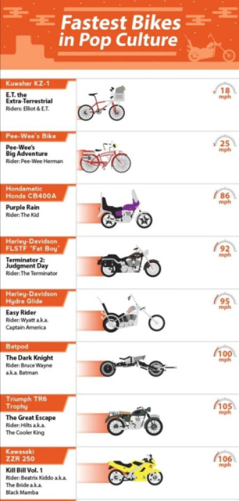 Fastest bikes in pop culture