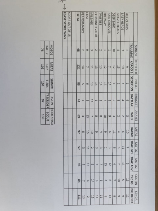 I was send this study about tyres. This might be for rhe South African conditions not sure.