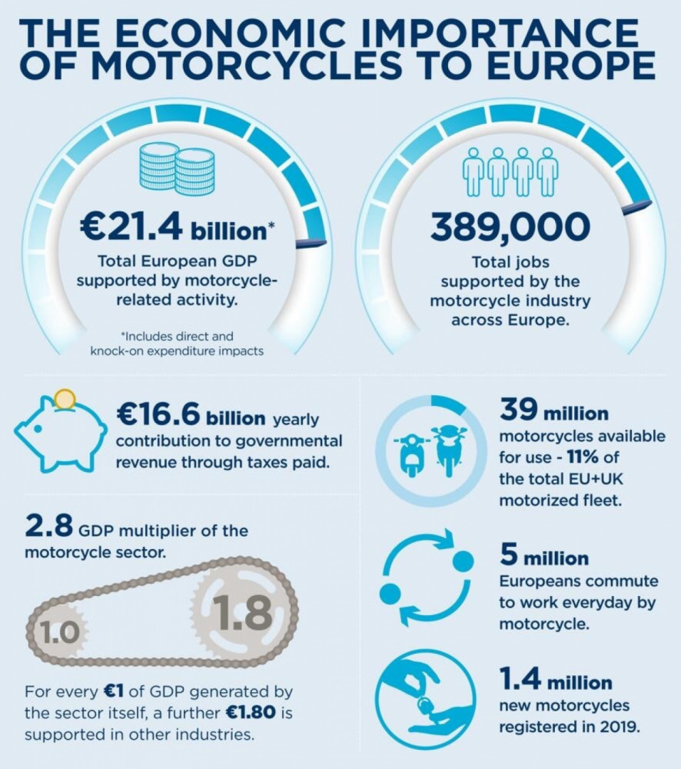 The economic importance of motorcycles to Europe