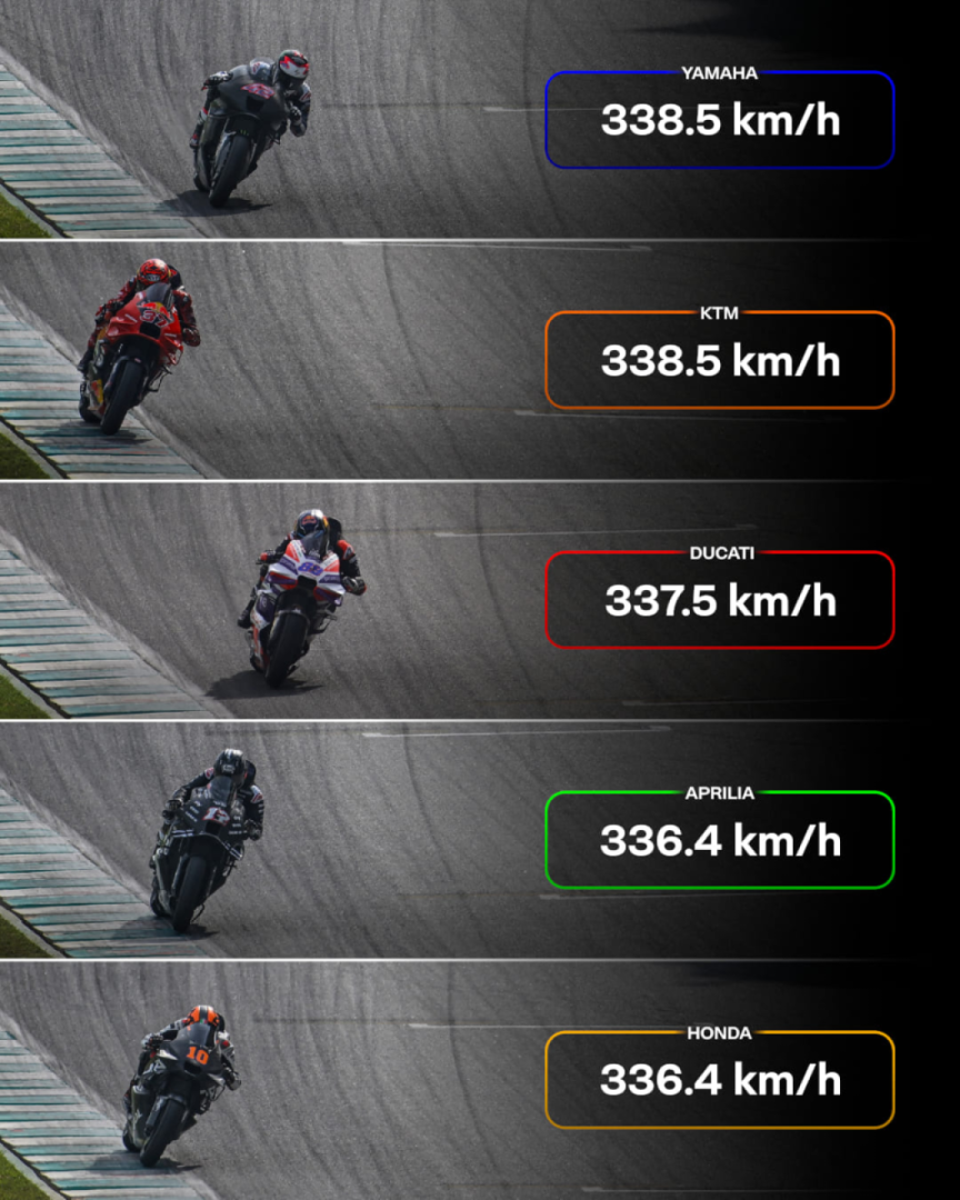 Top speed record, Sepang Test.