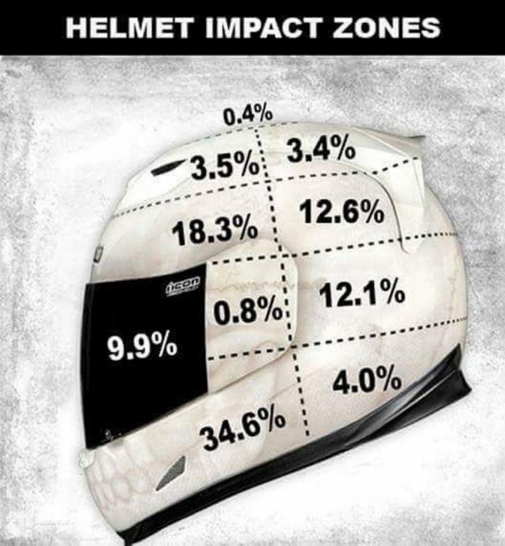 Helmet Impact Zones