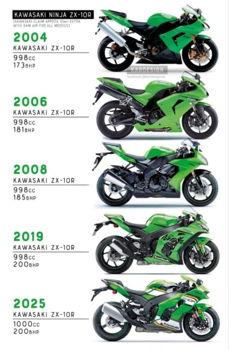 ZX-10R evolution
