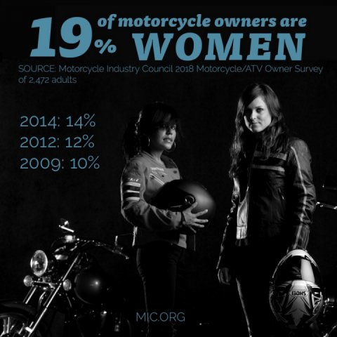 Motorcycle ownership among women climbs to increasing every year.