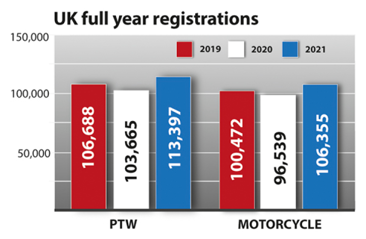 UK motorcycle registrations +10.17% in 2021