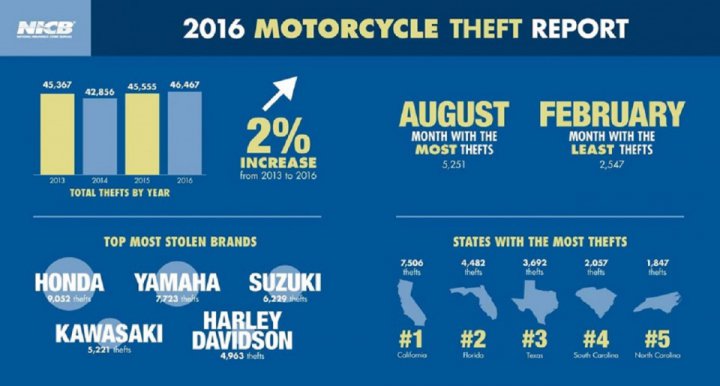 Statistics of thefts of motorcycles in the USA for 2016