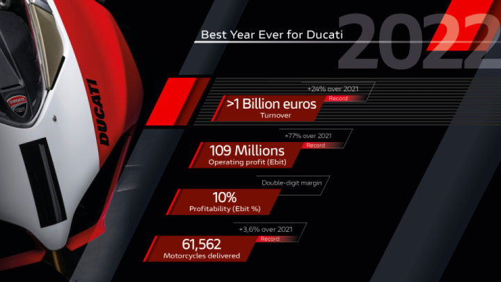 Ducati Makes Historic Move, Surpasses $1 Billion Revenue for the First Time in Its History