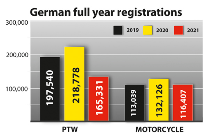 German motorcycle registrations -11.90% 2021