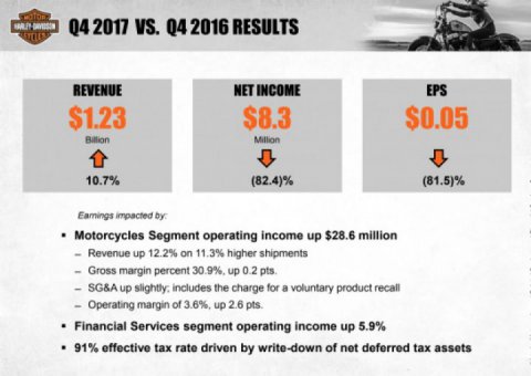 Financial report Harley-Davidson for the fourth quarter of 2017